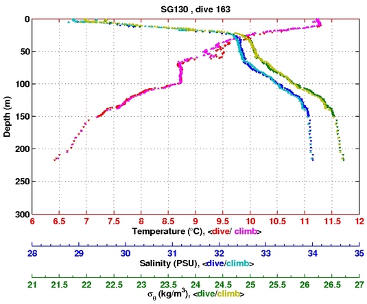 Temperature Salinity