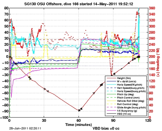 Dive Characteristics