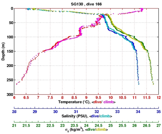 Temperature Salinity