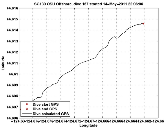 Dive Calculated GPS