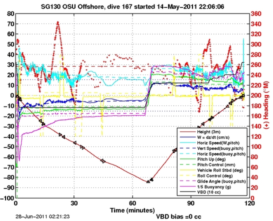 Dive Characteristics