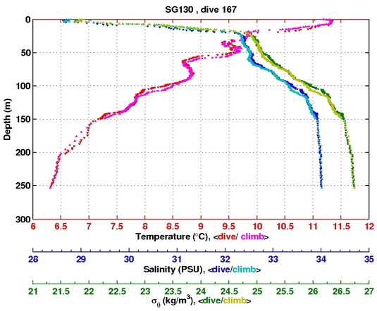 Temperature Salinity