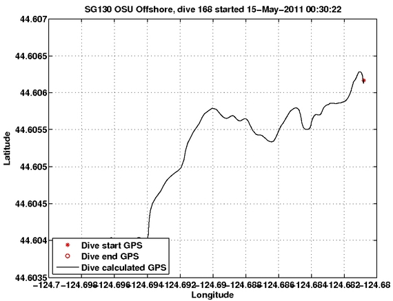 Dive Calculated GPS