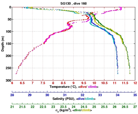 Temperature Salinity