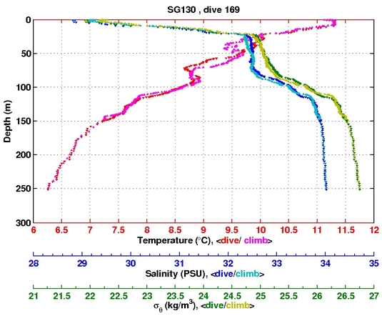 Temperature Salinity