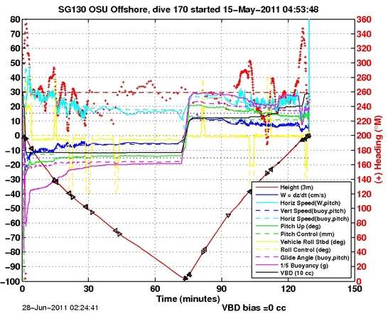 Dive Characteristics