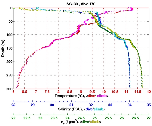 Temperature Salinity