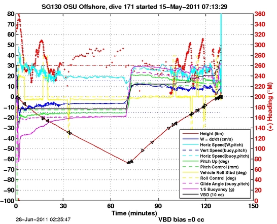 Dive Characteristics