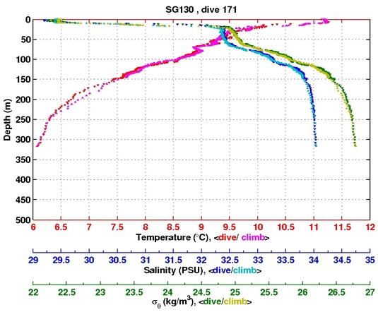 Temperature Salinity