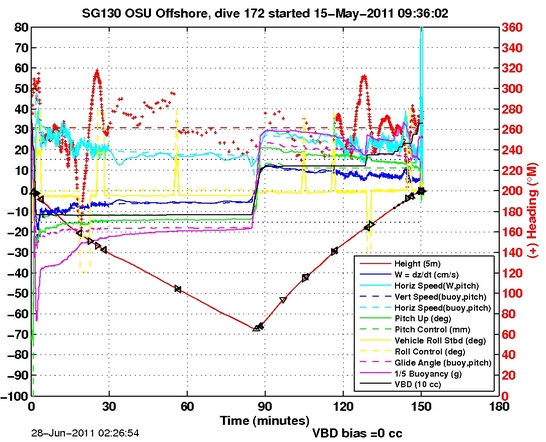 Dive Characteristics