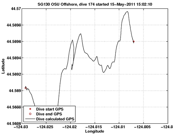 Dive Calculated GPS