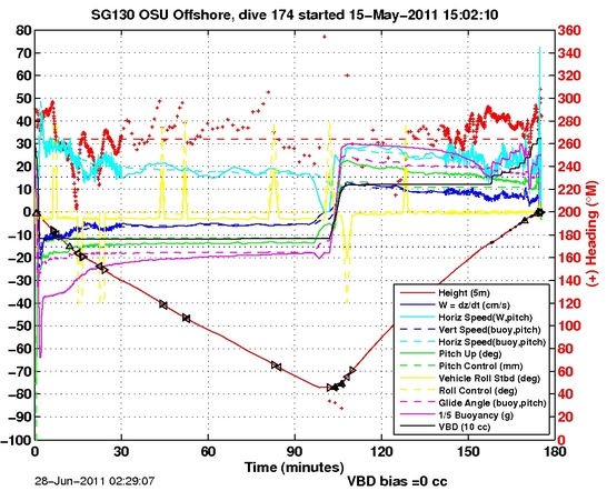 Dive Characteristics