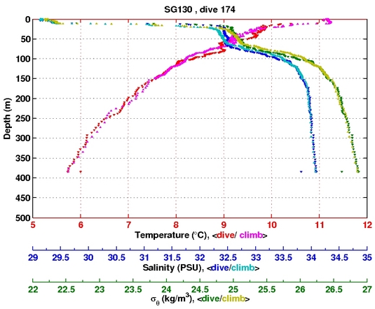 Temperature Salinity