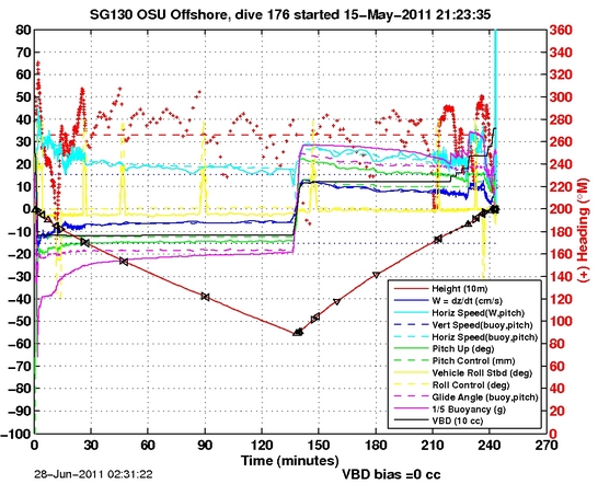 Dive Characteristics