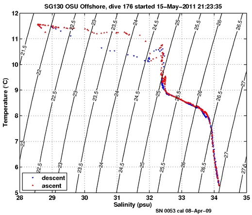 Temperature Salinity Diagnostic