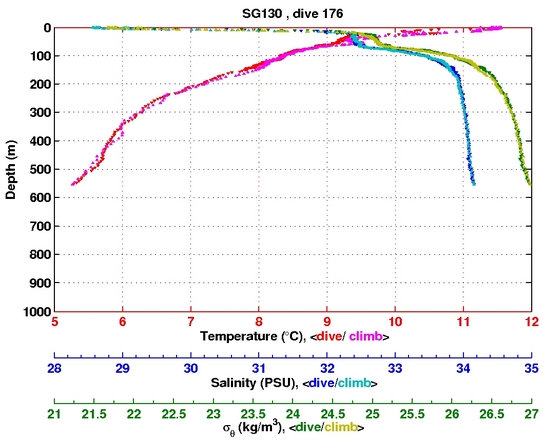 Temperature Salinity