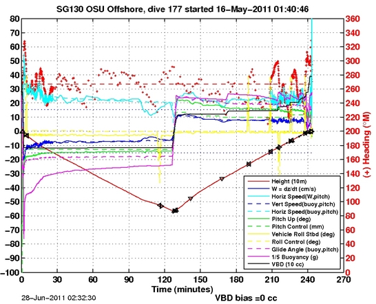 Dive Characteristics