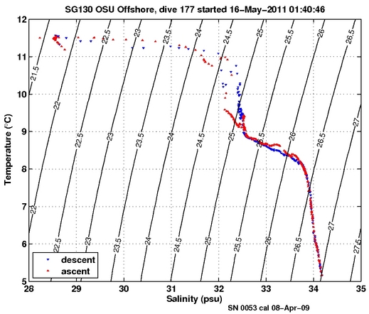 Temperature Salinity Diagnostic