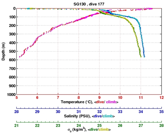 Temperature Salinity