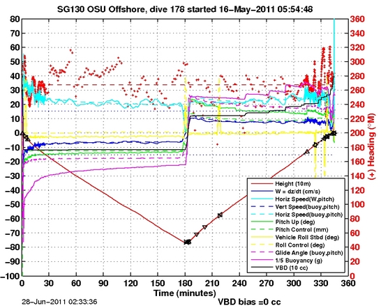 Dive Characteristics