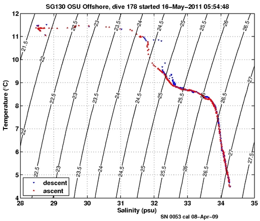 Temperature Salinity Diagnostic