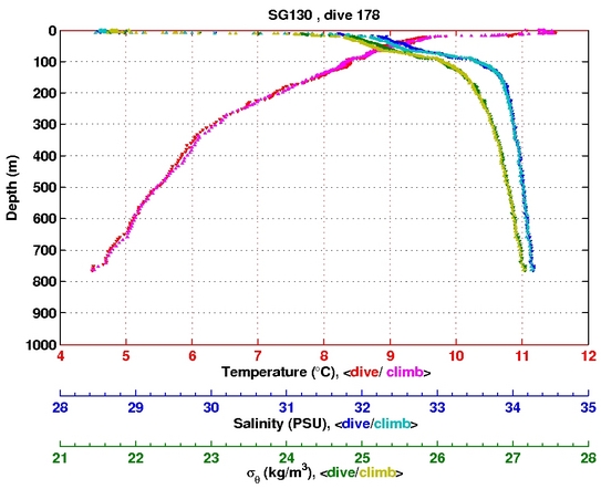 Temperature Salinity