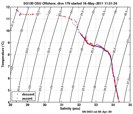 Temperature Salinity Diagnostic