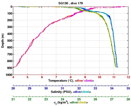 Temperature Salinity