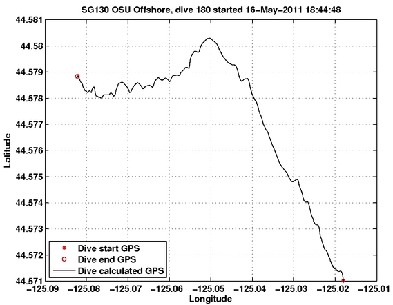 Dive Calculated GPS