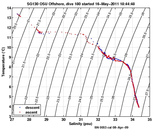 Temperature Salinity Diagnostic