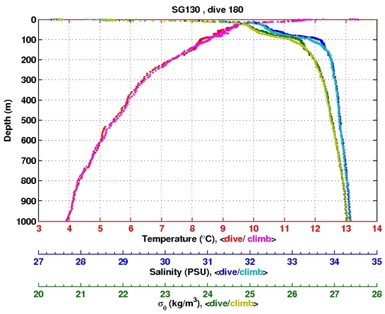 Temperature Salinity