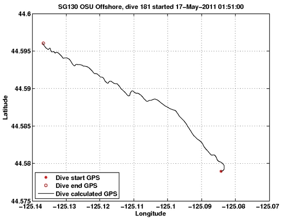 Dive Calculated GPS