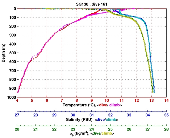 Temperature Salinity