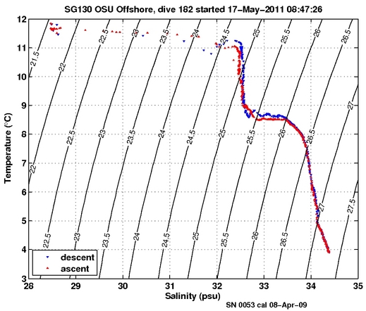 Temperature Salinity Diagnostic