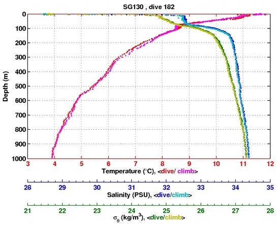 Temperature Salinity