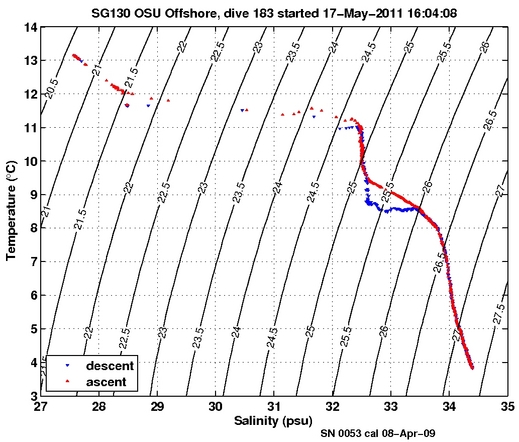 Temperature Salinity Diagnostic