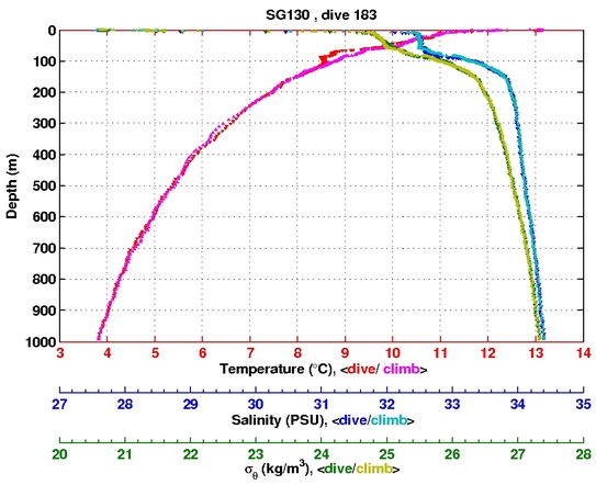 Temperature Salinity