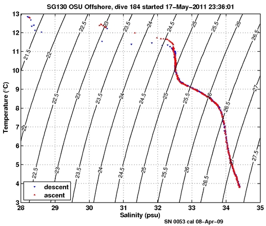 Temperature Salinity Diagnostic