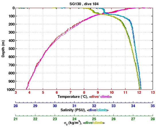 Temperature Salinity