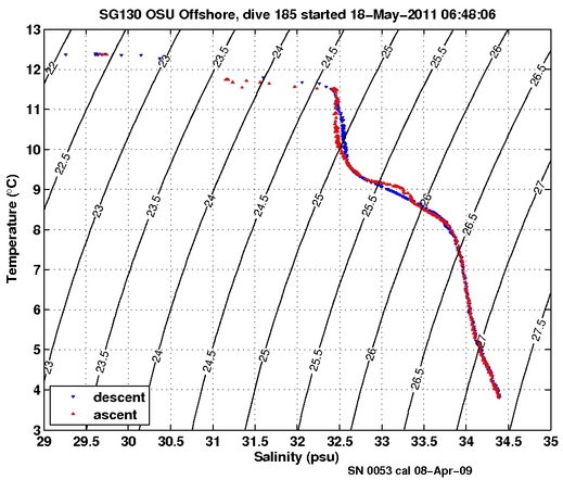 Temperature Salinity Diagnostic