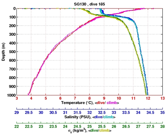 Temperature Salinity