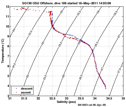 Temperature Salinity Diagnostic