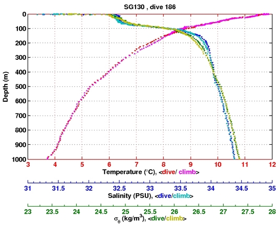 Temperature Salinity