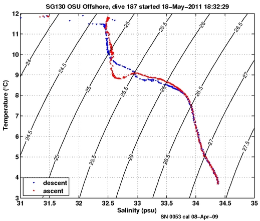 Temperature Salinity Diagnostic