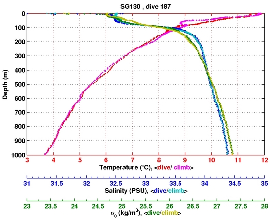 Temperature Salinity