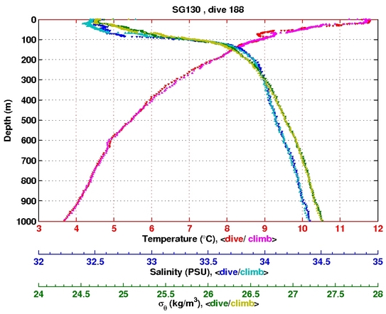 Temperature Salinity