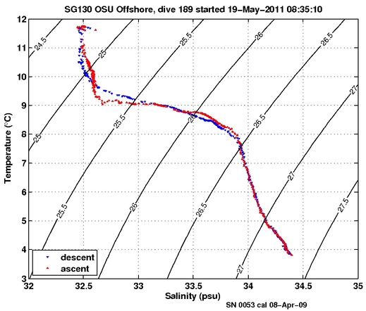 Temperature Salinity Diagnostic