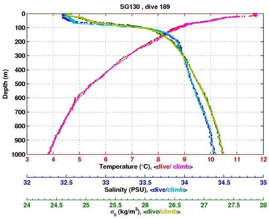 Temperature Salinity