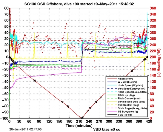 Dive Characteristics