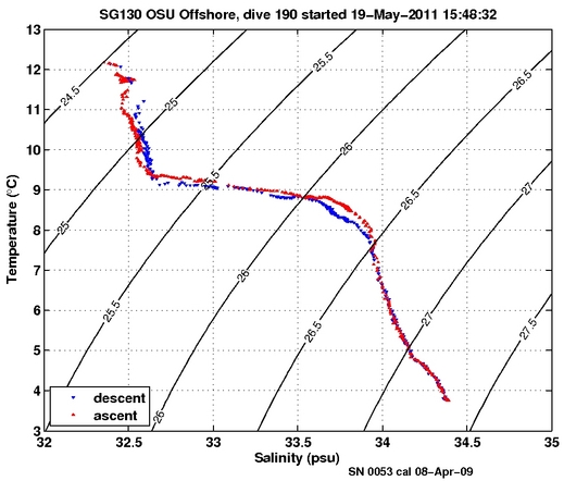 Temperature Salinity Diagnostic